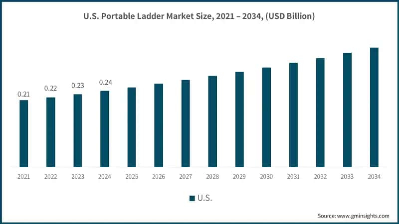U.S. Portable Ladder Market Size, 2021 – 2034, (USD Billion)