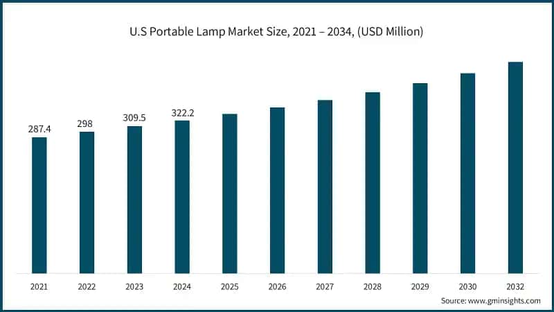 U.S Portable Lamp Market Size, 2021 – 2034, (USD Million)