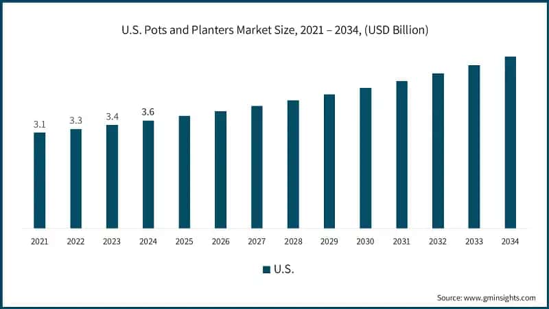 U.S. Pots and Planters Market Size, 2021 – 2034, (USD Billion)