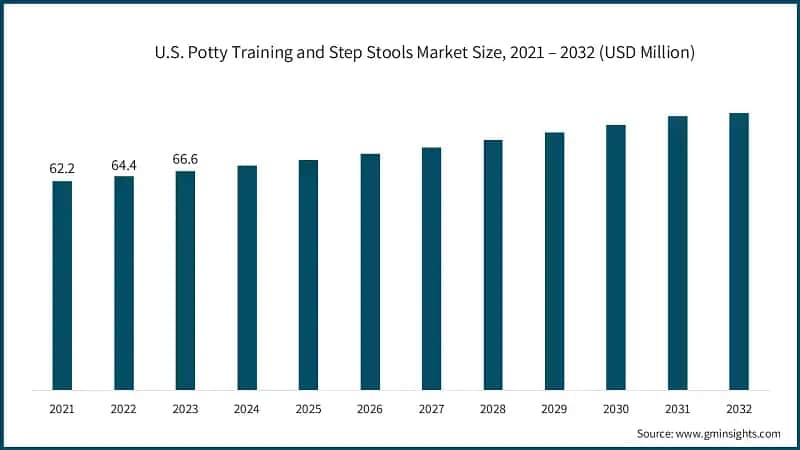 U.S. Potty Training and Step Stools Market Size, 2021 – 2032 (USD Million)