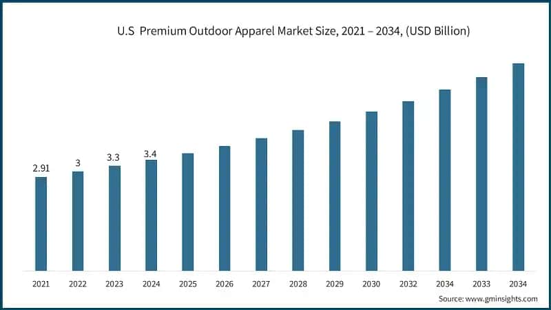 U.S  Premium Outdoor Apparel Market Size, 2021 – 2034, (USD Billion)