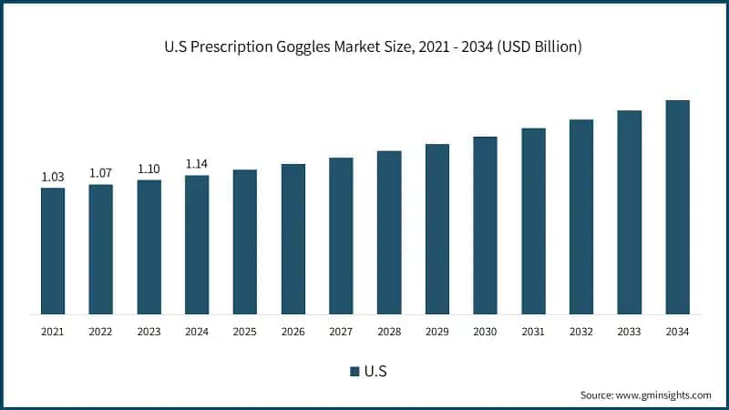 U.S Prescription Goggles Market Size, 2021 - 2034 (USD Billion)