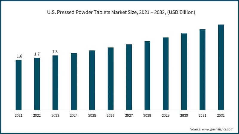U.S. Pressed Powder Tablets Market Size, 2021 – 2032, (USD Billion)