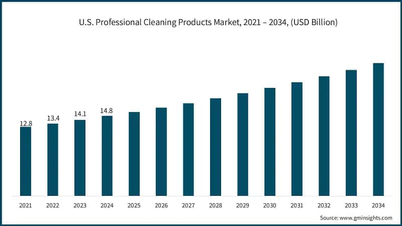 U.S. Professional Cleaning Products Market, 2021 – 2034, (USD Billion)