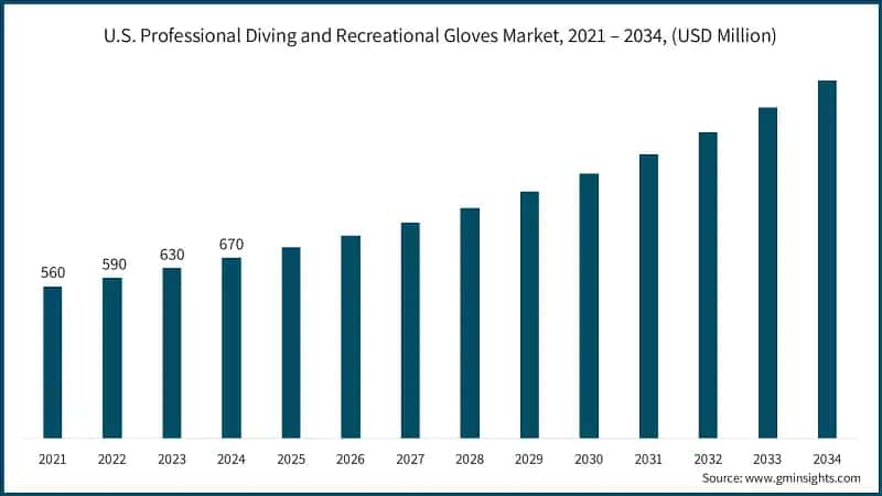 U.S. Professional Diving and Recreational Gloves Market, 2021 – 2034, (USD Million)