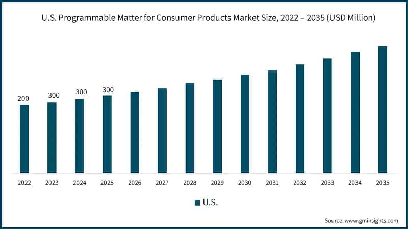 U.S. Programmable Matter for Consumer Products Market Size, 2022 – 2035 (USD Million)