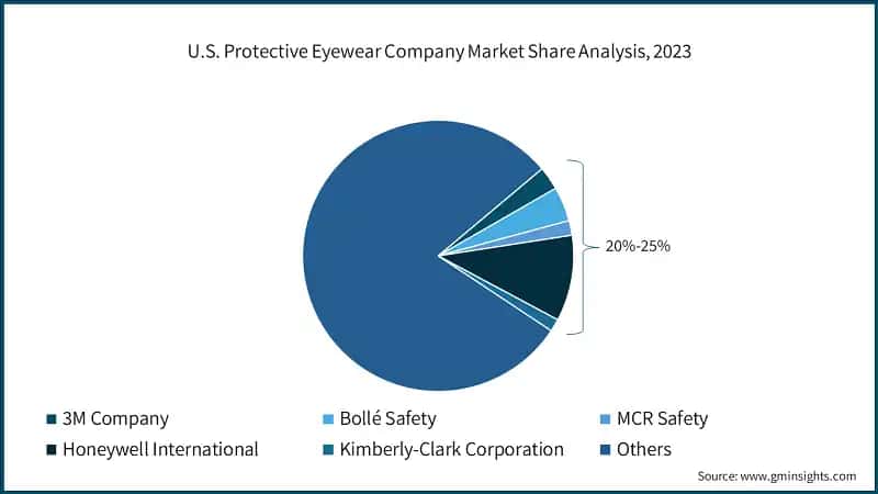 U.S. Protective Eyewear Company Market Share Analysis, 2023