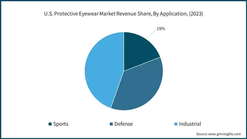 U.S. Protective Eyewear Market Revenue Share, By Application, (2023)