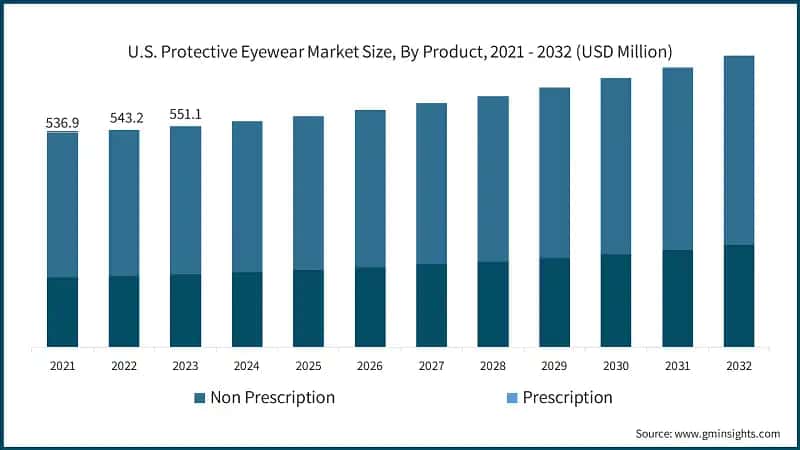 U.S. Protective Eyewear Market Size, By Product, 2021 - 2032 (USD Million)