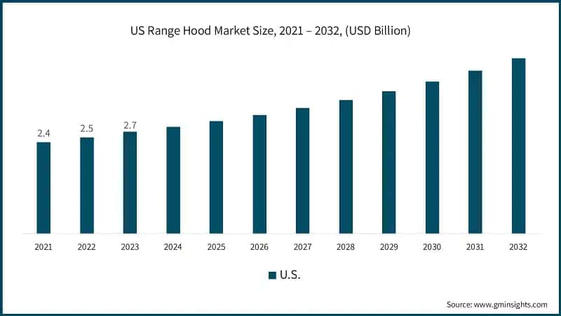 US Range Hood Market Size, 2021 – 2032, (USD Billion)