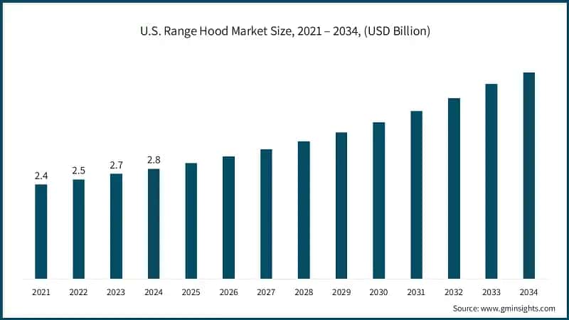 U.S. Range Hood Market Size, 2021 – 2034, (USD Billion)