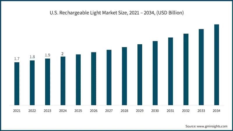 U.S. Rechargeable Light Market Size, 2021 – 2034, (USD Billion)