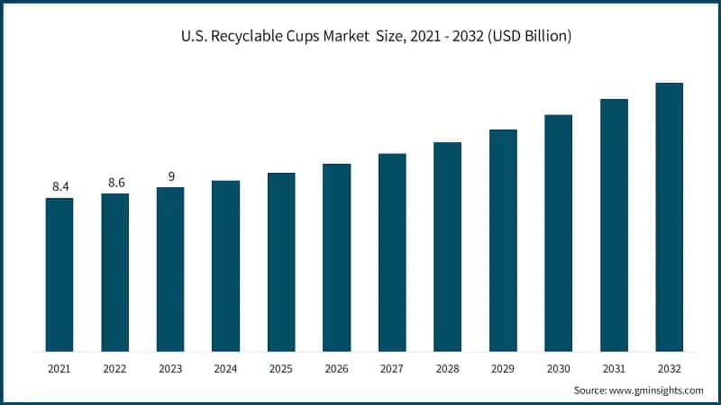 U.S. Recyclable Cups Market Size, 2021 - 2032 (USD Billion)