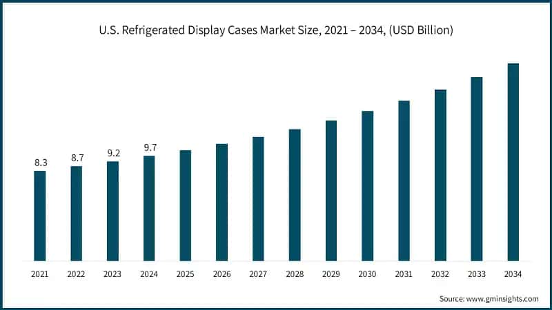 U.S. Refrigerated Display Cases Market Size, 2021 – 2034, (USD Billion)
