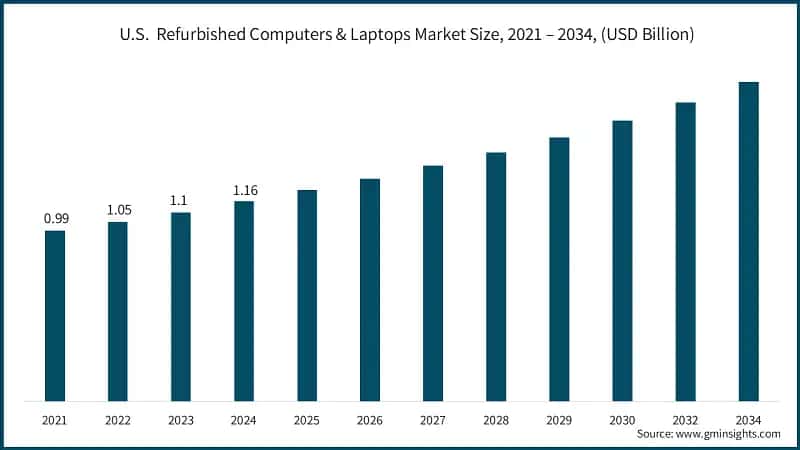 U.S. &nbsp;Refurbished Computers & Laptops Market Size, 2021 – 2034, (USD Billion)