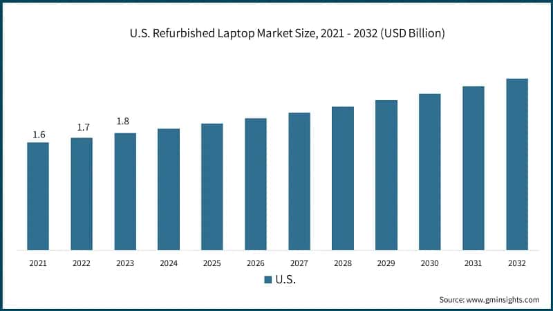 U.S. Refurbished Laptop Market Size, 2021 - 2032 (USD Billion)