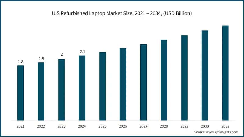 U.S Refurbished Laptop Market Size, 2021 – 2034, (USD Billion)