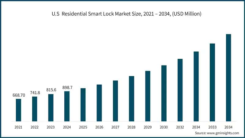 U.S  Residential Smart Lock Market Size, 2021 – 2034, (USD Million)
