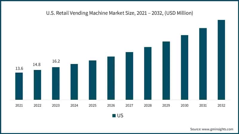 U.S. Retail Vending Machine Market Size, 2021 – 2032, (USD Million)