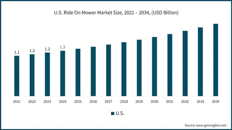 U.S. Ride On Mower Market Size, 2021 – 2034, (USD Billion)