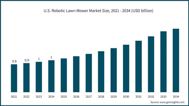 U.S. Robotic Lawn Mower Market Size, 2021 – 2034, (USD Million)