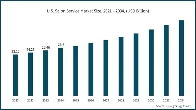 U.S. Salon Service Market Size, 2021 – 2034, (USD Billion)