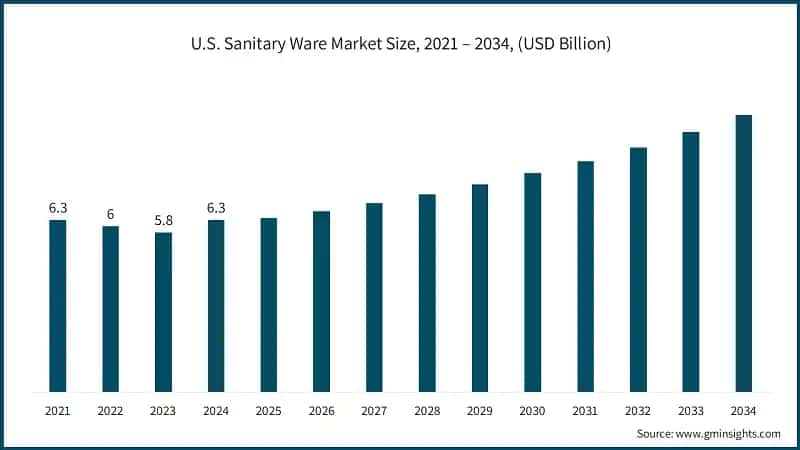 U.S. Sanitary Ware Market Size, 2021 – 2034, (USD Billion)