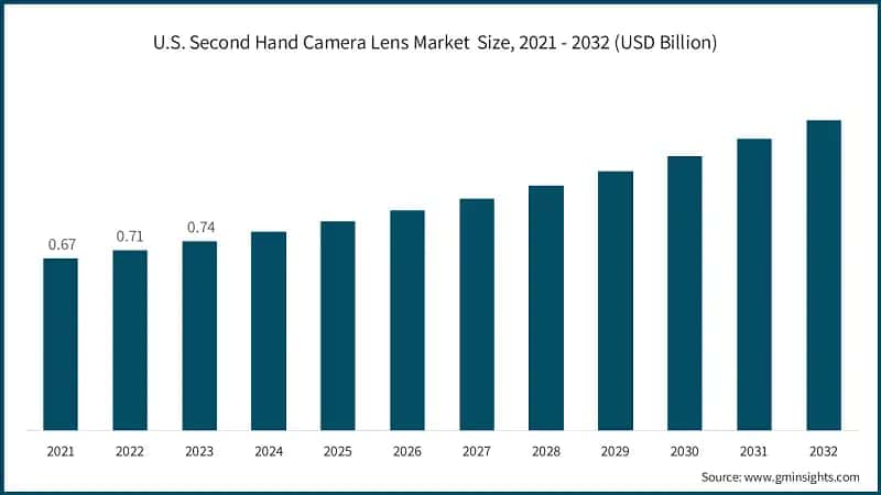 U.S. Second Hand Camera Lens Market&nbsp; Size, 2021 - 2032 (USD Billion)