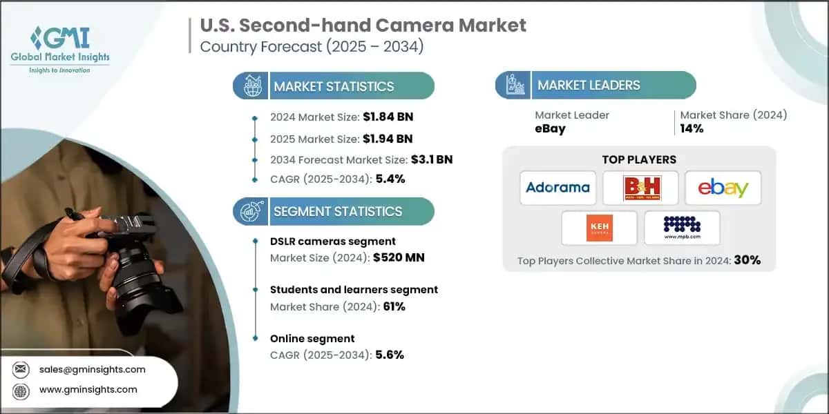 US Second Hand Camera Market 