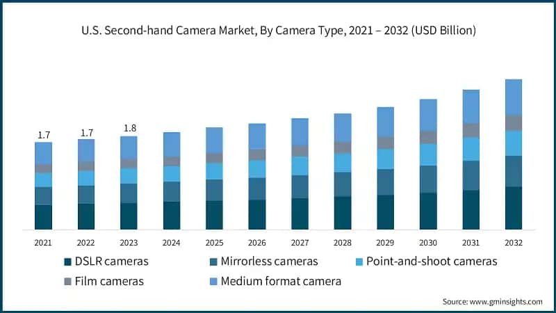 U.S. Second-hand Camera Market, By Camera Type, 2021 – 2032 (USD Billion)