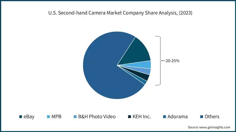 U.S. Second-hand Camera Market Company Share Analysis, (2023)