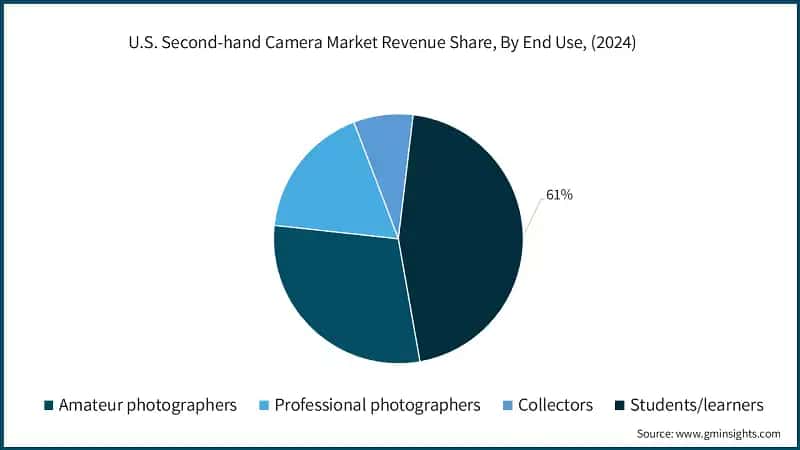 U.S. Second-hand Camera Market Revenue Share, By End User, (2024)
