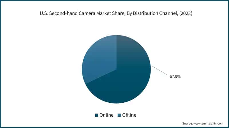 U.S. Second-hand Camera Market Share, By Distribution Channel, (2023)