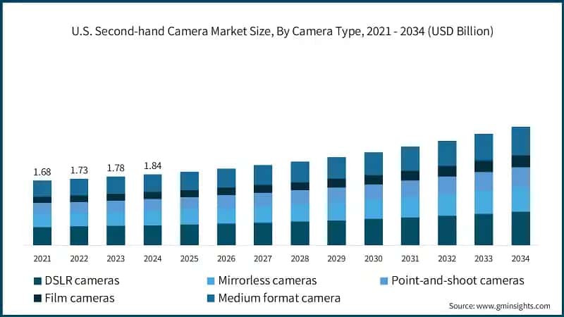 U.S. Second-hand Camera Market Size, By Camera Type, 2021 - 2034 (USD Billion)