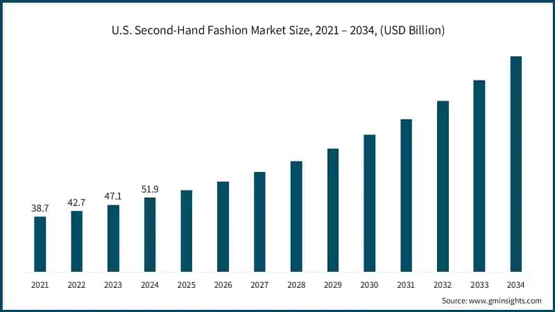 U.S. Second-Hand Fashion Market Size, 2021 – 2034, (USD Billion)