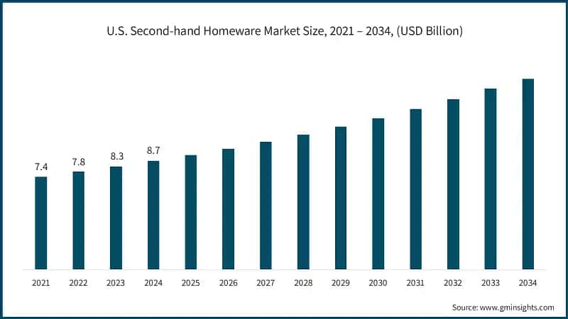 U.S. Second-hand Homeware Market Size, 2021 – 2034, (USD Billion)