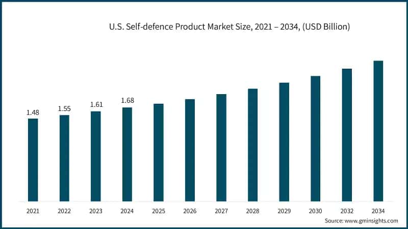 U.S. Self-defence Product Market Size, 2021 – 2034, (USD Billion)