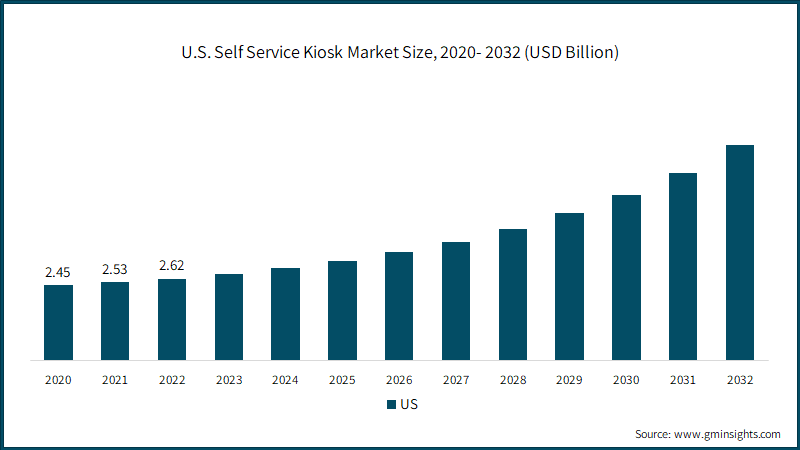 U.S. Self Service Kiosk Market Size, 2020- 2032 (USD Billion)