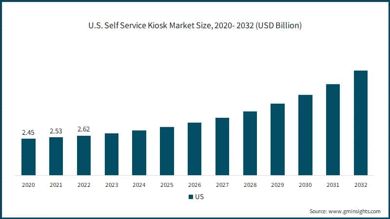 U.S. Self Service Kiosk Market Size, 2020- 2032 (USD Billion)