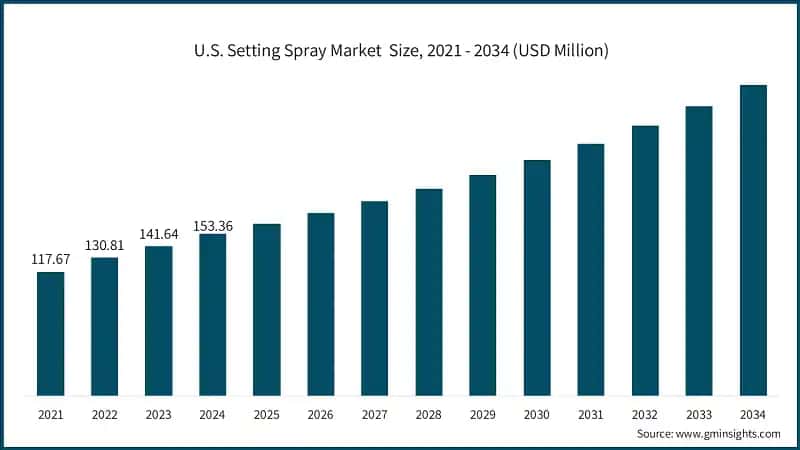 U.S. Setting Spray Market  Size, 2021 - 2034 (USD Million)