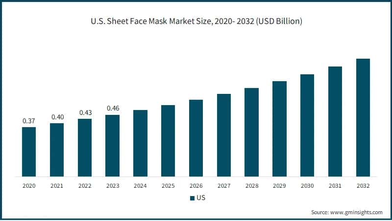 U.S. Sheet Face Mask Market Size, 2020- 2032 (USD Billion)