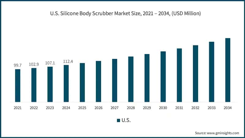 U.S. Silicone Body Scrubber Market Size, 2021 – 2034, (USD Million)