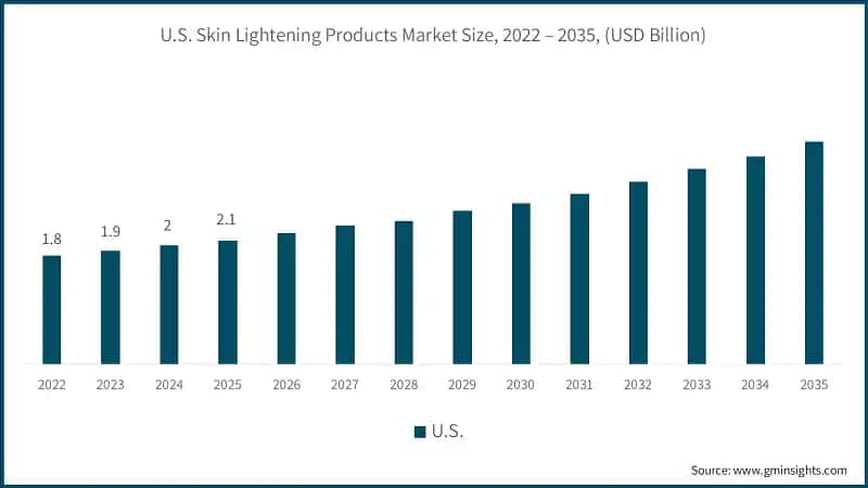 U.S. Hautaufhellungsprodukte-Marktgröße, 2022 – 2035, (USD Milliarden)