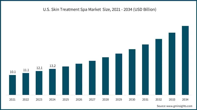 U.S. Skin Treatment Spa Market&nbsp; Size, 2021 - 2034 (USD Billion)