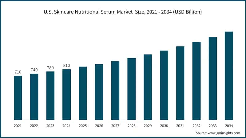 U.S. Skincare Nutritional Serum Market  Size, 2021 - 2034 (USD Billion)