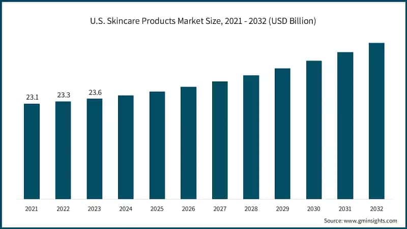 U.S. Skincare Products Market Size, 2021 - 2032 (USD Billion)