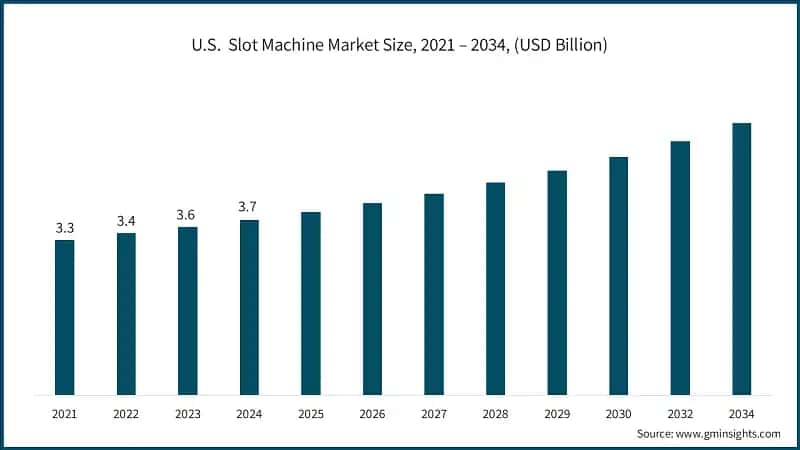 U.S.  Slot Machine Market Size, 2021 – 2034, (USD Billion)