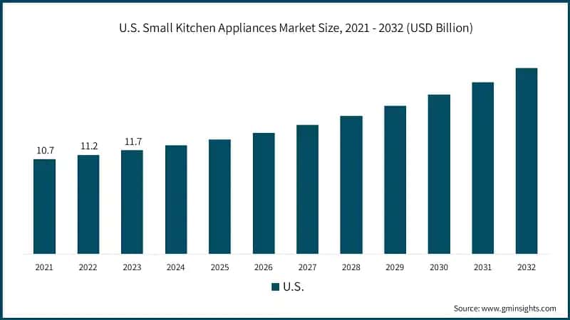 U.S. Small Kitchen Appliances Market Size, 2021 - 2032 (USD Billion)