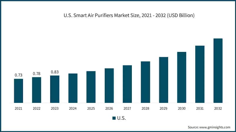 U.S. Smart Air Purifiers Market Size, 2021 - 2032 (USD Billion)
