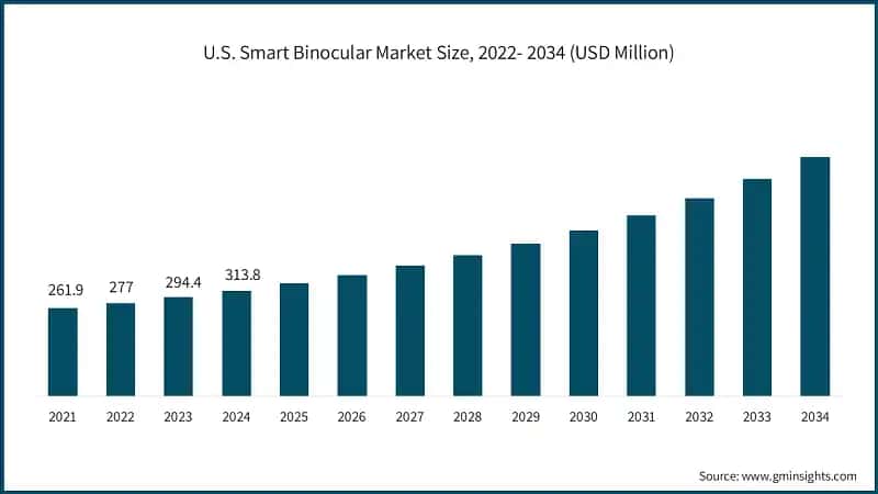 U.S. Smart Binocular Market Size, 2022- 2034 (USD Million)